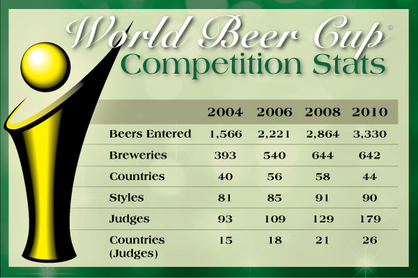 World Cup Winners 2010. Below are the 2010 World Beer